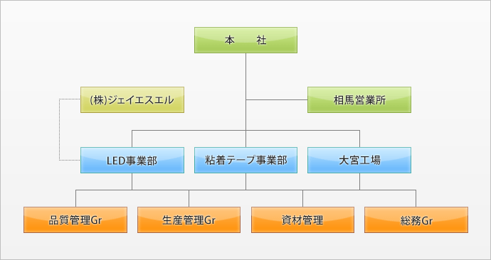 株式会社エム・エス　組織図